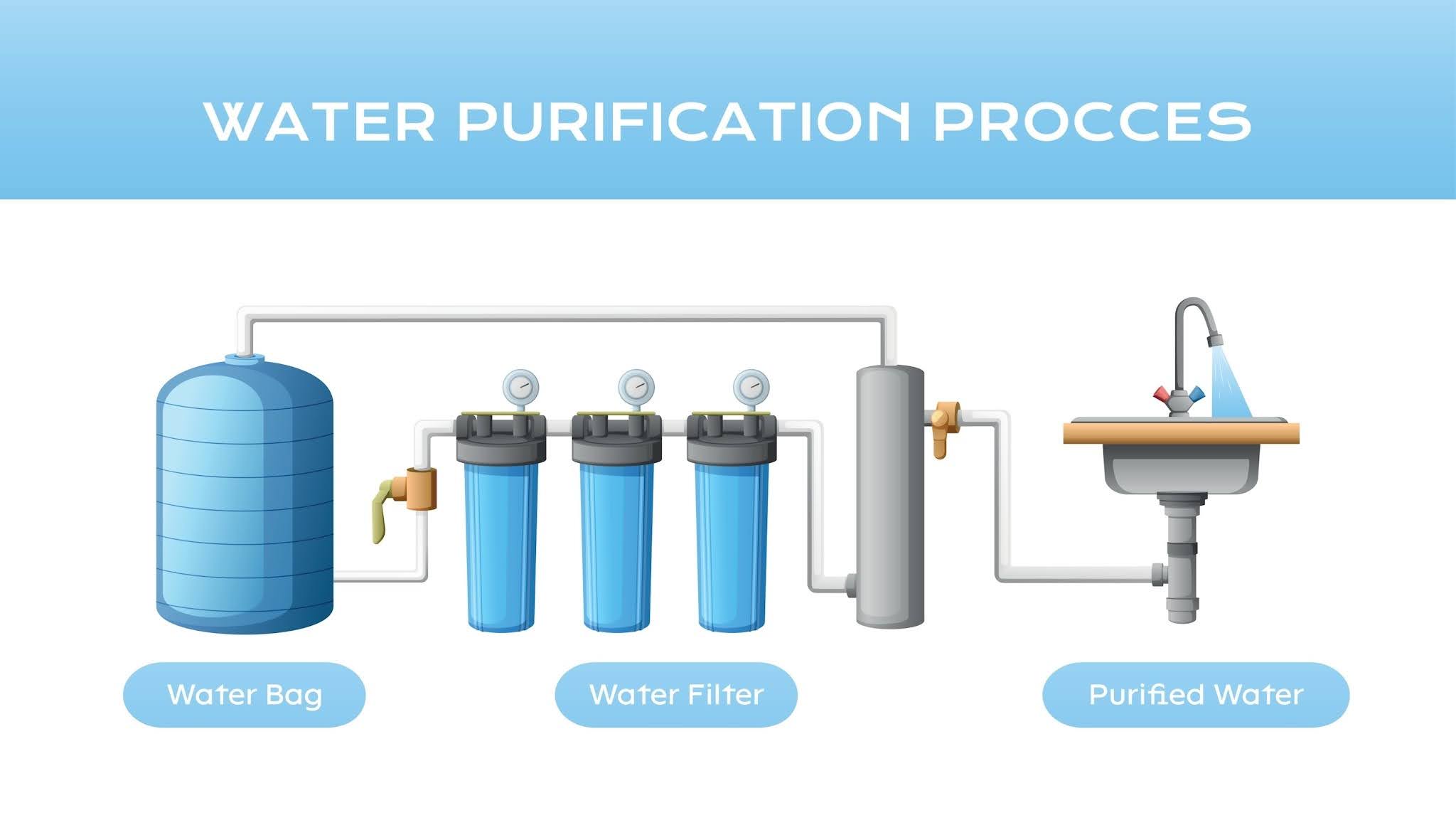 Diagram of a water purification system from a water bag through filters to purified water, with labeled stages